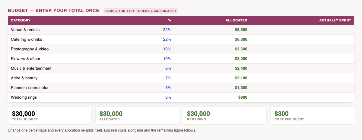 The budget spreadsheet: eight of fourteen categories with editable percentages, calculated allocations and a spent column, above totals for budget, allocated, remaining and cost per guest.