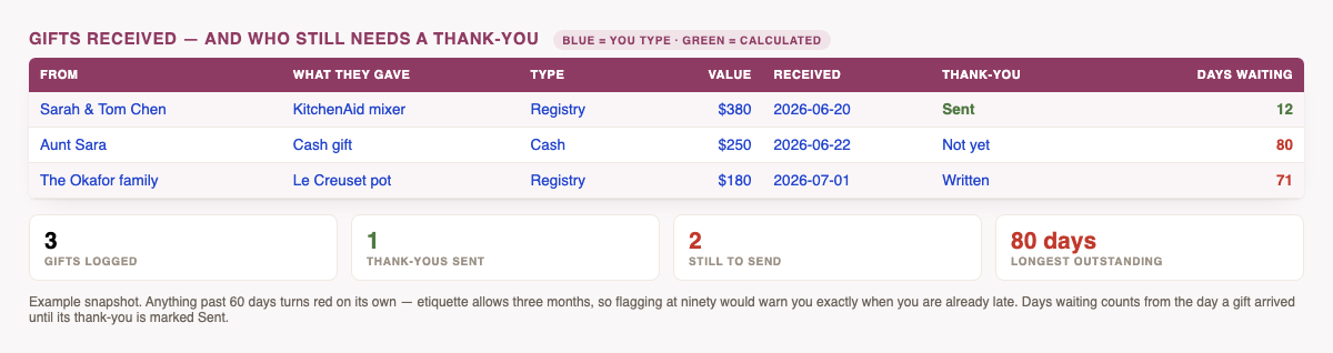 The gift and thank-you tracker: three gifts with type, value, date received, thank-you status and a calculated days-waiting column, two of them flagged past sixty days, above totals for gifts logged, thank-yous sent and still to send.