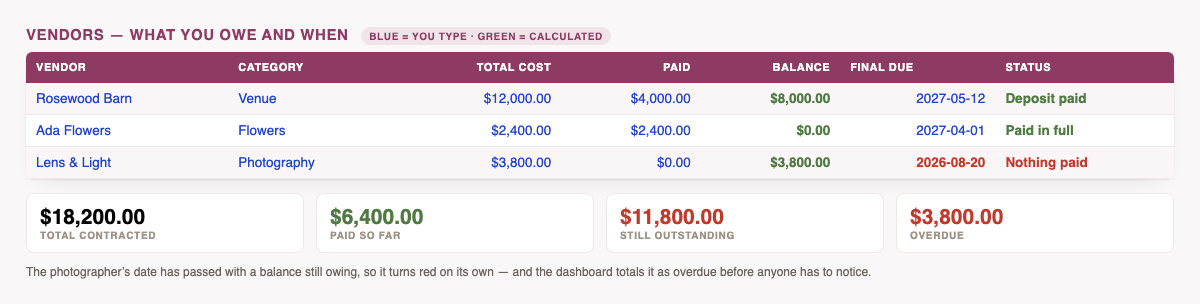 The vendor payment tracker: three vendors showing total cost, amount paid, calculated balance and status, with a photographer's overdue final date highlighted, above dashboard totals of $18,200 contracted, $6,400 paid, $11,800 outstanding and $3,800 overdue.