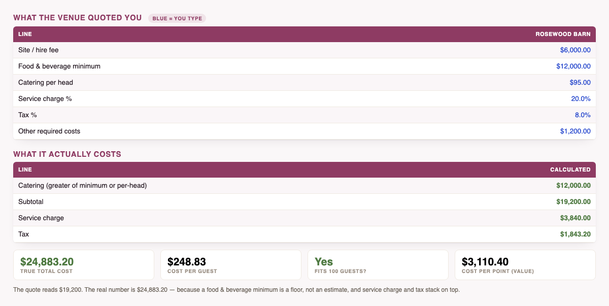 The venue comparison spreadsheet: the quoted lines (site fee $6,000, food and beverage minimum $12,000, $95 per head, 20% service, 8% tax) above the calculated result — subtotal $19,200, service $3,840, tax $1,843.20, and a true total cost of $24,883.20 at $248.83 per guest.