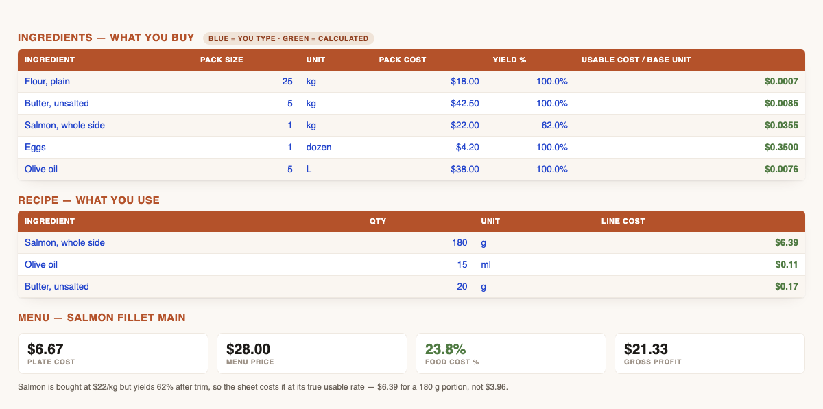 The costing spreadsheet: an ingredients table showing pack size, pack cost and yield with a calculated usable cost per unit; a recipe table costing 180 g of salmon at $6.39; and a menu summary showing $6.67 plate cost, $28.00 menu price, 23.8% food cost and $21.33 gross profit.