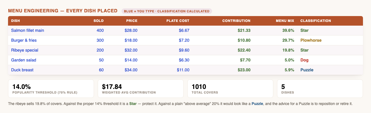 The menu engineering sheet: five dishes with units sold, price, plate cost, contribution margin and menu mix, each colour-coded as Star, Plowhorse, Puzzle or Dog, above a 14% popularity threshold and $17.84 weighted average contribution margin.
