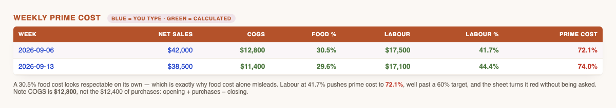 The weekly prime cost tracker: two weeks showing net sales, calculated COGS, food percentage, labour and labour percentage, with prime cost of 72.1% and 74.0% highlighted in red against a 60% target.