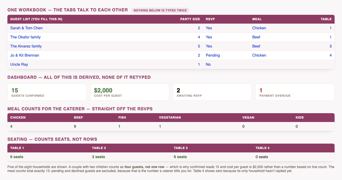 The complete workbook: a guest list with party sizes and RSVPs feeding a dashboard that shows 15 confirmed guests and $2,000 cost per guest, caterer meal counts of four chicken, nine beef, one fish and one vegetarian totalling exactly fifteen, and seating that counts six seats at table one rather than two rows.