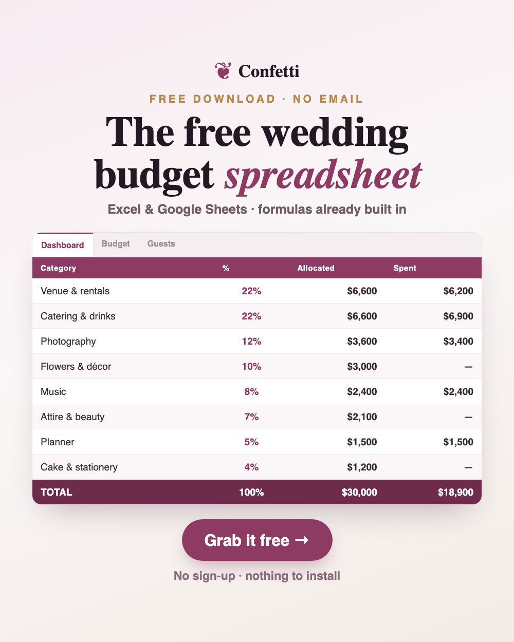 Confetti free wedding budget spreadsheet: a dashboard splitting a $30,000 budget across venue, catering, photography, flowers, music, attire, planner and cake, showing allocated against spent.